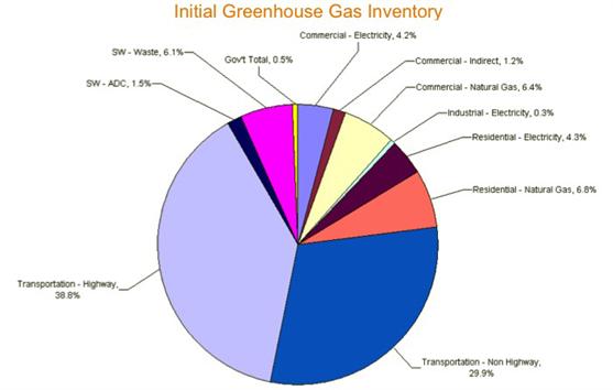 Initial Greenhouse Gas Inventory
